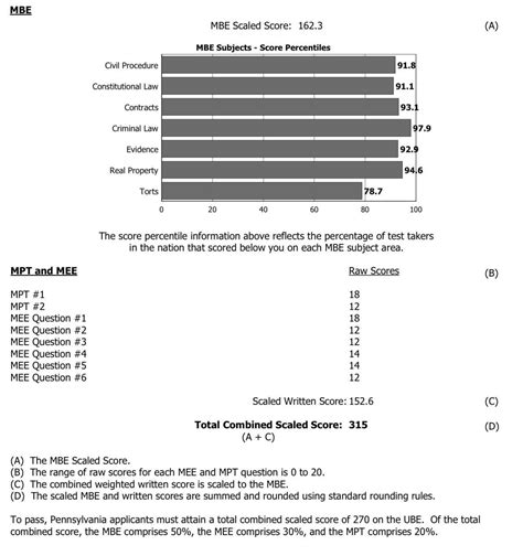 Score breakdown — PA : r/barexam