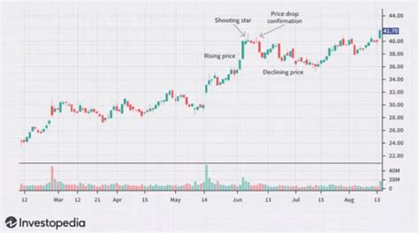 Image result for How Read Candlestick Charts With