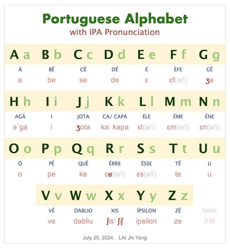 International Phonetic Alphabet, IPA‧ Voice Onset Time, VOT‧ and Simple ...
