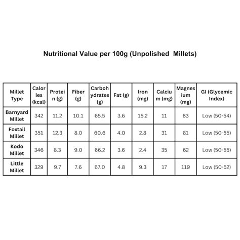 Whole Unpolished Millets | Barnyard Millet | Foxtail Millet | Kodo ...