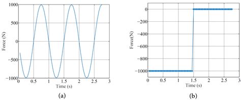 Identification of Time Variations of Moving Loads Applied to Plates ...