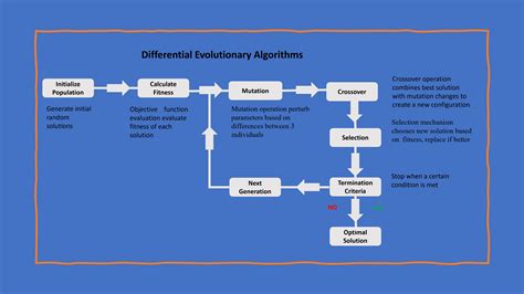 Image result for Evolution Algorithm Python