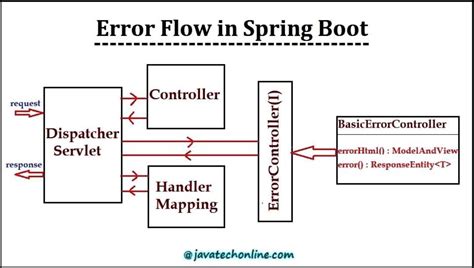 Image result for Spring Boot Errors