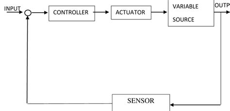 Closed Loop Control 的图像结果