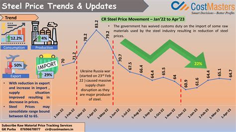 Steel price movement in India — Cost Masters