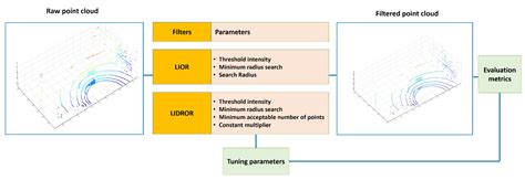 Design of Dust-Filtering Algorithms for LiDAR Sensors Using Intensity ...