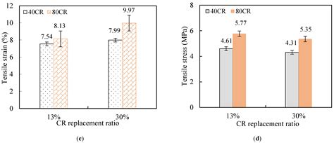 Using Green Supplementary Materials to Achieve More Ductile ECC