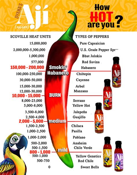 Hottest Hot Sauce In The World Scoville Scale at Lula Meyers blog