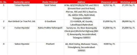 Four new Hyundai dealerships opened in Hyderabad - Overdrive