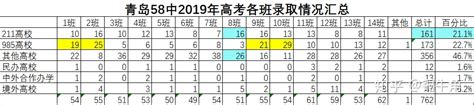 青岛58中2021年高考成绩分析(3)——数据更新 - 知乎