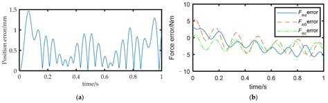 Analysis and Optimization of Motion Coupling for the Coordinated ...