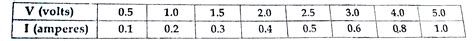 The values of current (I) flowng through a given resistor of resistance ...