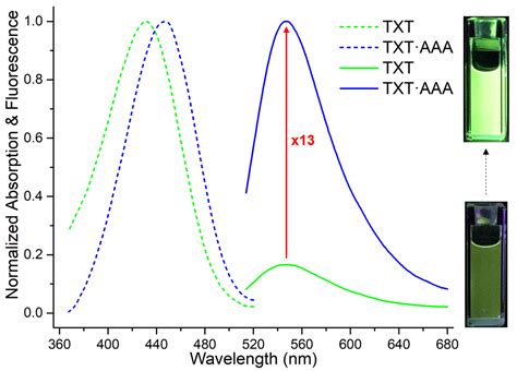 An Expeditious Approach towards the Synthesis and Application of Water ...
