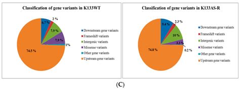 Genomic and Transcriptomic Analysis for Identification of Genes and ...