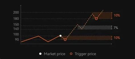 Image result for Conditional Trailing Stop Order Template TOS