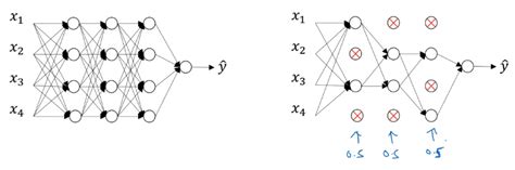 Image result for Dropout Regularization