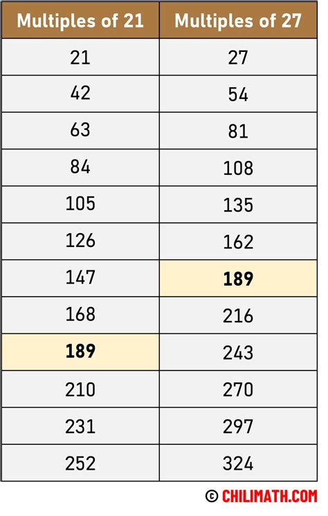 LCM Of Two Numbers Practice Problems With Answers | ChiliMath