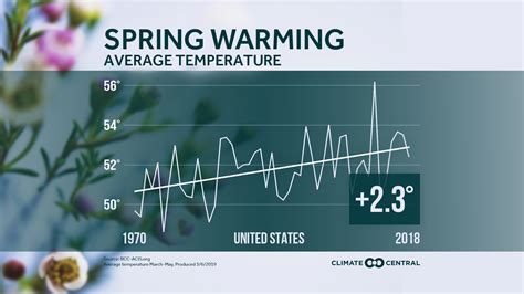 Image result for Spring Temperature