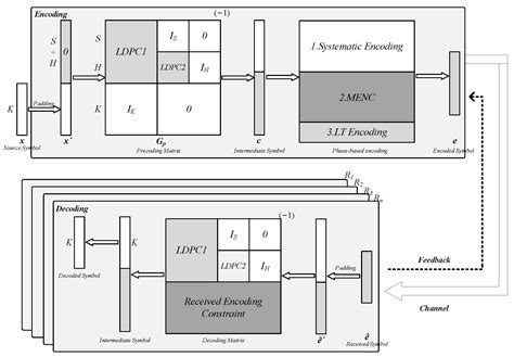 Raptor-like Coded Broadcasting for Efficient V2X Communications