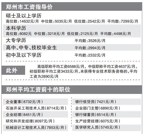 郑州工资指导价出炉 本科平均月薪4498硕士7299_大豫网_腾讯网