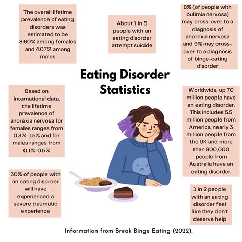 Image result for Eating Disorder Graph