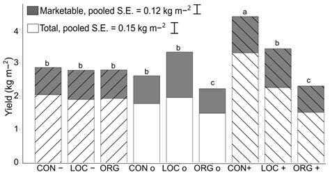 Strawberry Flavor Is Influenced by the Air Temperature Differential ...