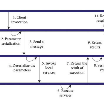 Image result for Serialization Process
