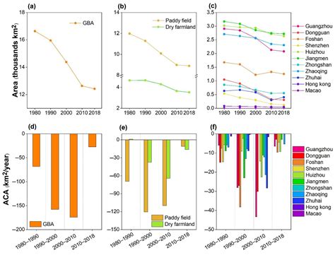 Ecosystem Services Changes on Farmland in Response to Urbanization in ...