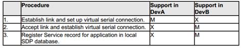 传统蓝牙协议栈 串口协议SPP（Serial Port Profile）概念介绍-电子工程专辑