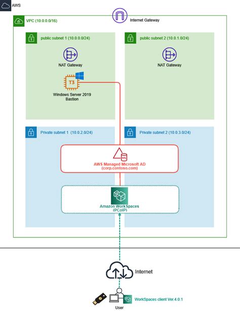 Image result for Amazon Workspaces YubiKey