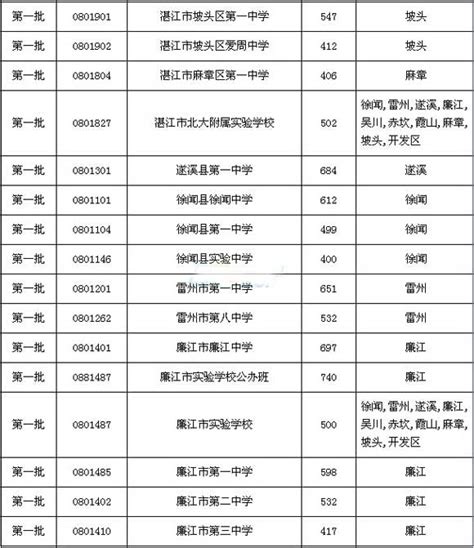 广东湛江2017年中考分数线