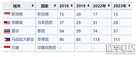 东南亚各国大学排名最全对比，马来西亚占据半壁江山！附马来西亚留学注意事项