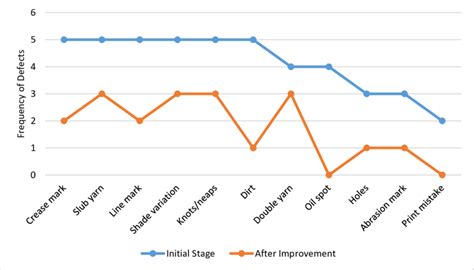 Image result for Defect Reduction