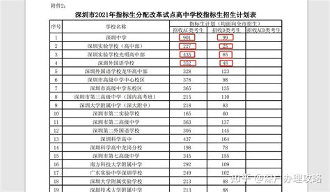 2021年深圳市孩子教育&学位申请攻略（包括幼儿园、小学、初中，高中） - 知乎