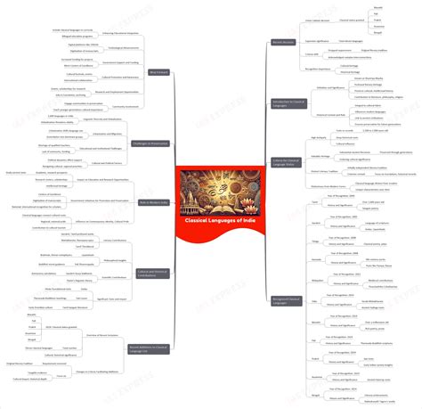 Classical Language of India 的图像结果