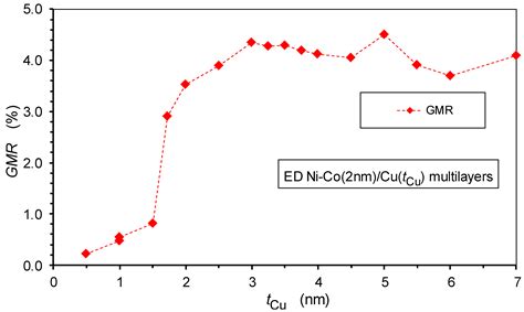 Spacer Layer Thickness Dependence of the Giant Magnetoresistance in ...