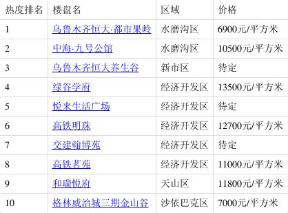 乌鲁木齐恒大都市果岭排6月首周乌鲁木齐热搜榜第一 你关注了吗？_东方体育