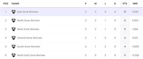 Senior Women’s Inter Zonal T20 Trophy 2023 Points Table: Updated ...