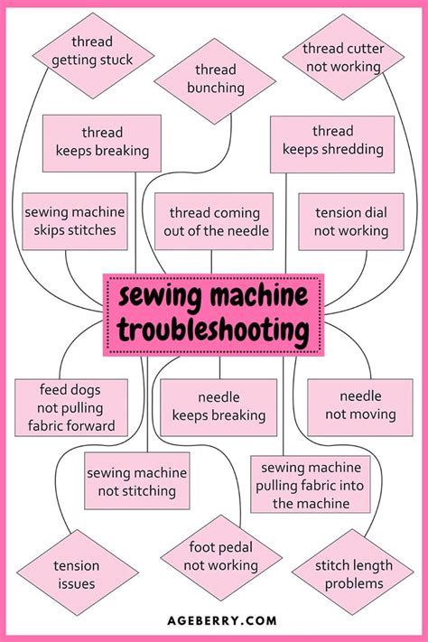 Image result for Mini Sewing Machine Troubleshooting