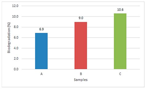 Pulp and Paper Mill Sludge Utilization by Biological Methods