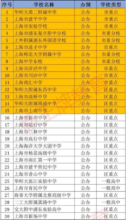 上海高中最新排名 上海各区重点高中排行榜_有途教育