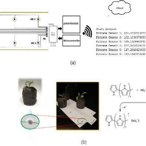 Iot Program for Soil Sensor 的图像结果