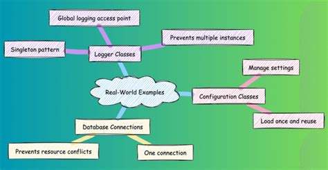 Image result for Singleton Pattern Real Example