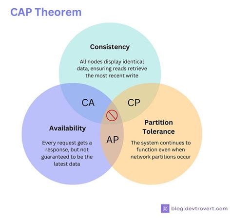 Image result for Cap Theorem Tutorial