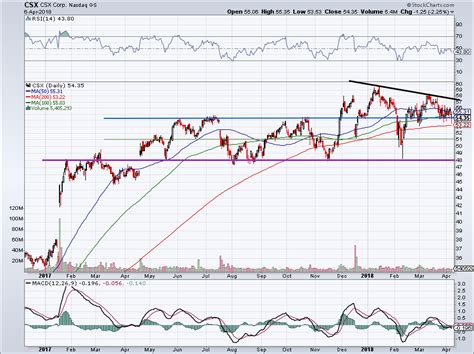 Image result for CSX Stock Analysis