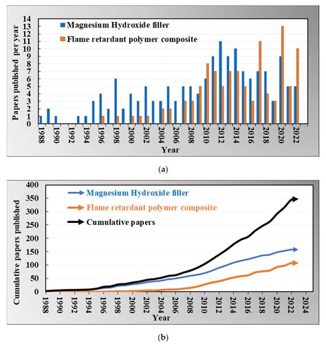 Flame Retardant Polymer Composite and Recent Inclusion of Magnesium Hydroxide Filler Material: A ...
