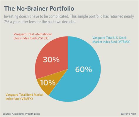 Invest Wisely: Expert Insights on Choosing the Right Vanguard Funds