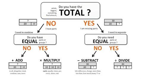 Image result for Bar Model Maths