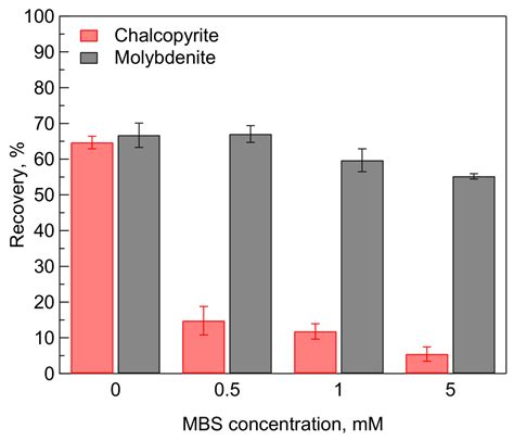 Effect of Sodium Metabisulfite on Selective Flotation of Chalcopyrite ...