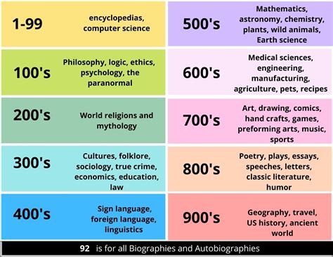 Dewey Classification Chart 的图像结果